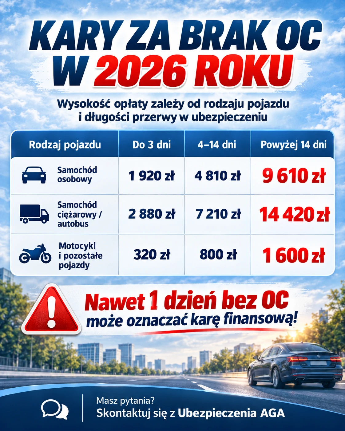 Kary za brak OC w 2026 roku. Samochód osobowy: do 3 dni 1920 zł, 4–14 dni 4810 zł, powyżej 14 dni 9610 zł. Samochód ciężarowy lub autobus: 2880 zł, 7210 zł, 14420 zł. Motocykl i pozostałe pojazdy: 320 zł, 800 zł, 1600 zł.